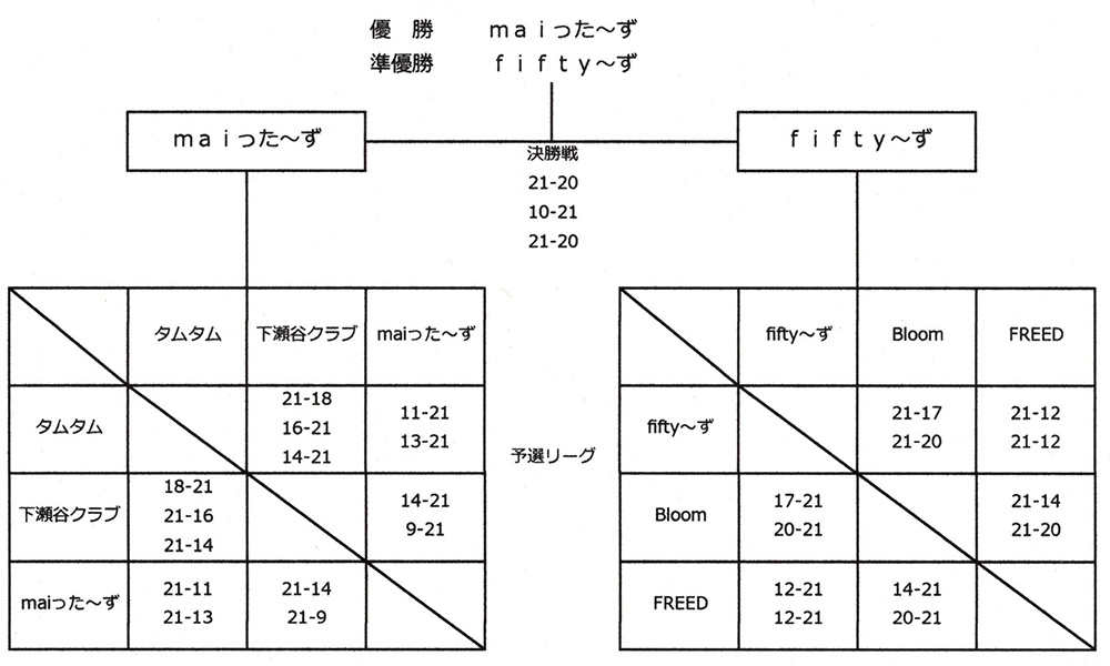 瀬谷第二地区で開催された、「第36回瀬谷第二地区女子バレーボール大会」のイメージ画像です。